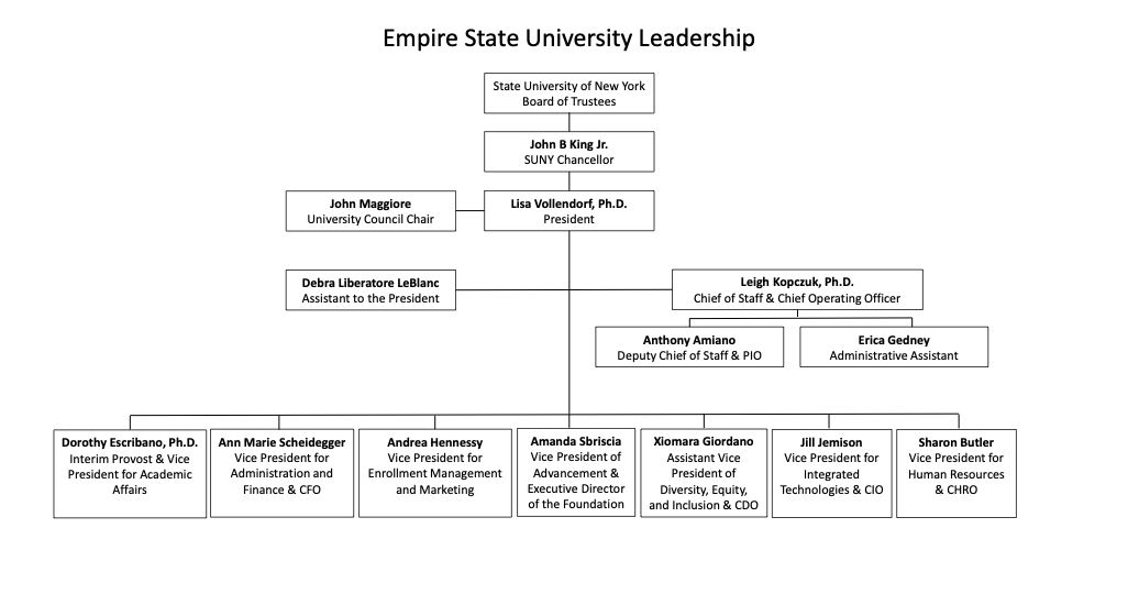 University Organizational Chart