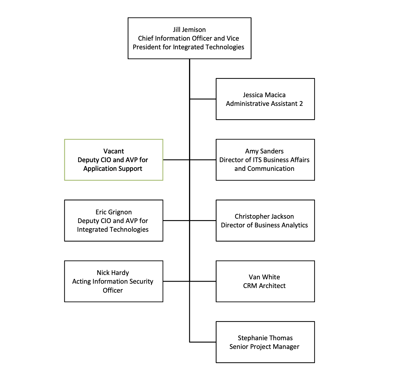 ITS org chart