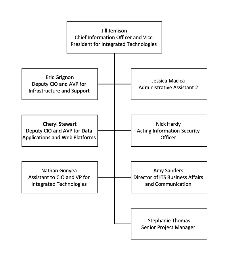 ITS Org Chart ITS Org Chart