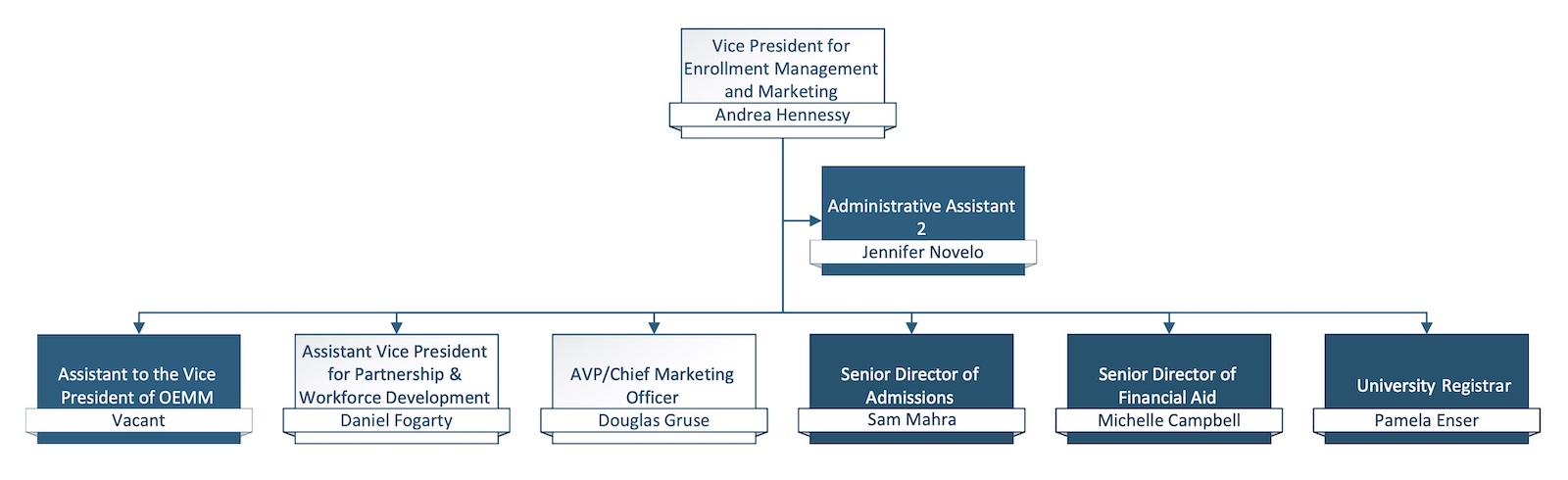 OEMM org chart (image)