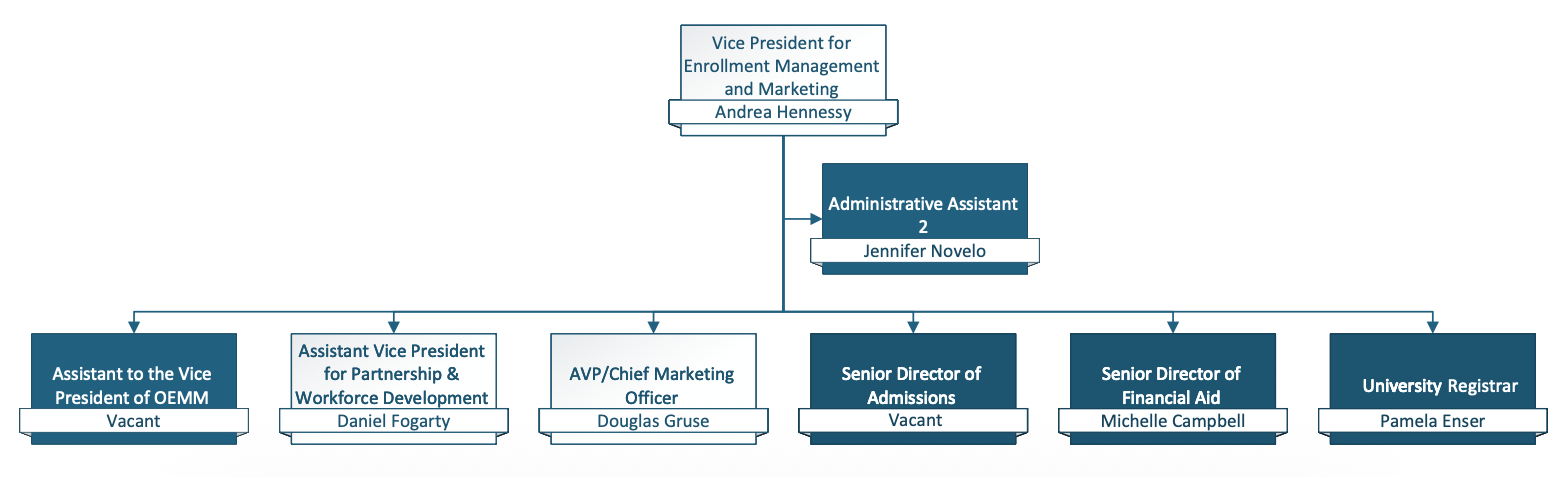 OEMM org chart