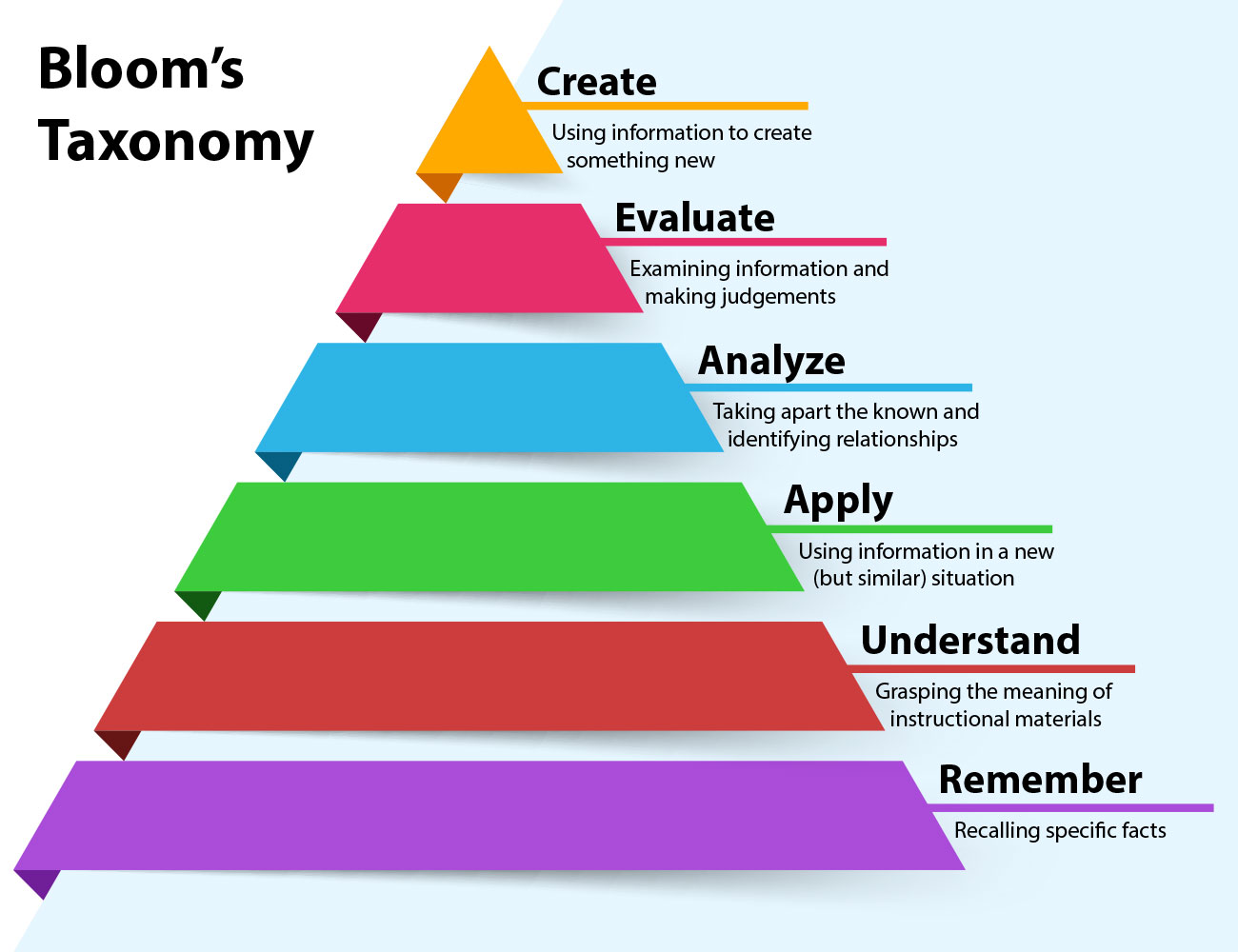 infographic depicting Blooms Taxonomy