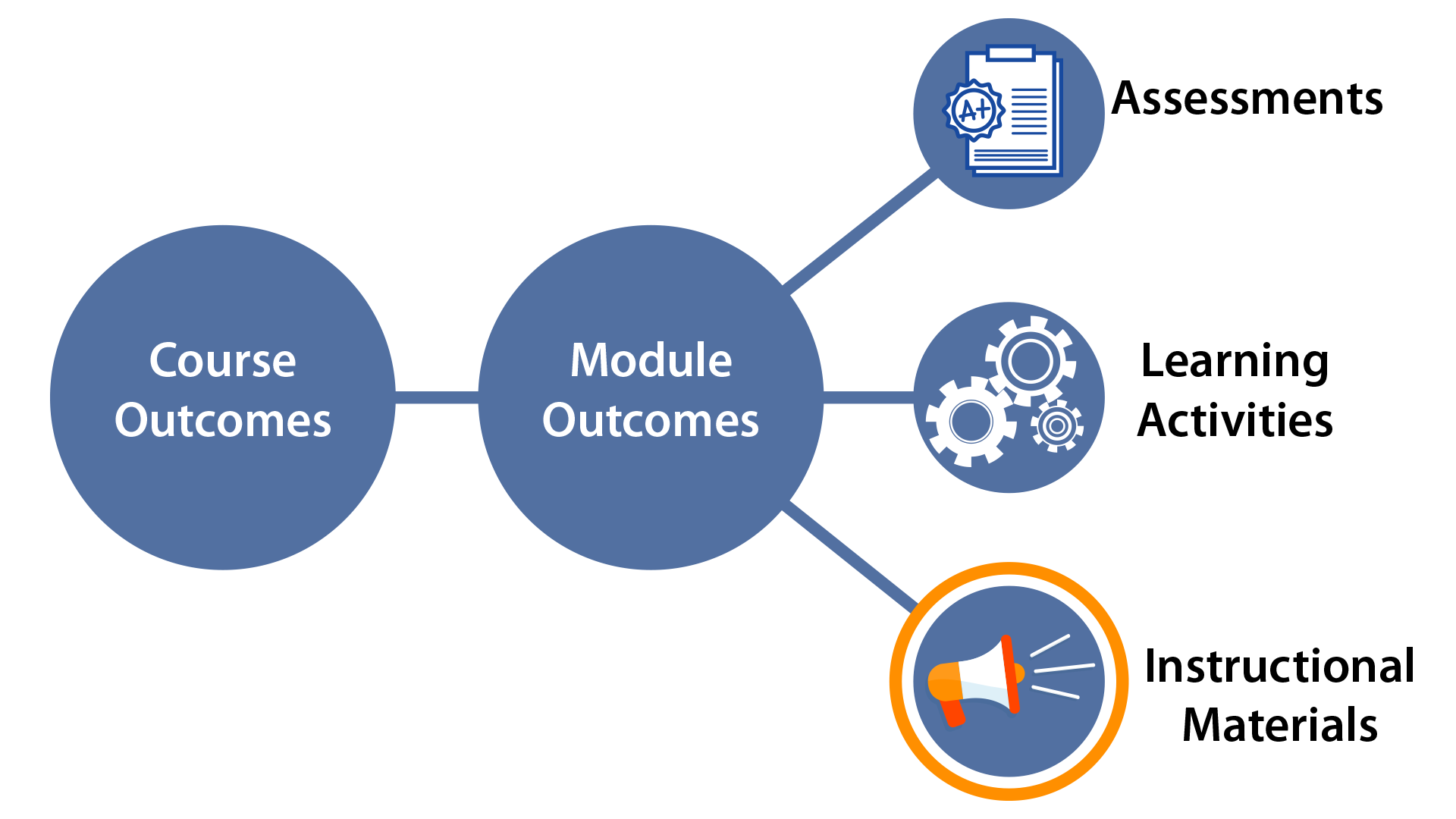 Infographic showing flow of course outcomes, to module outcomes, down to assessments